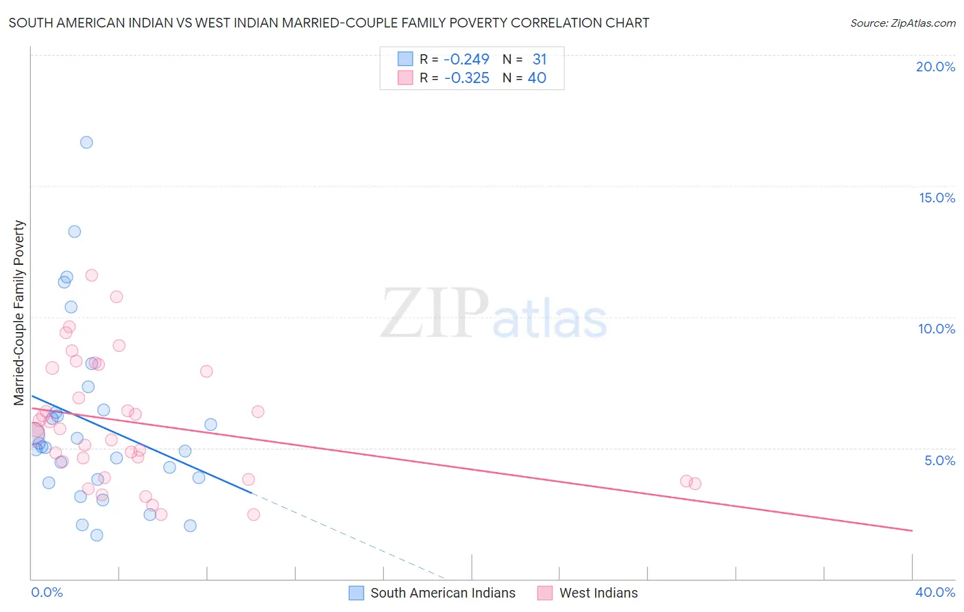 South American Indian vs West Indian Married-Couple Family Poverty