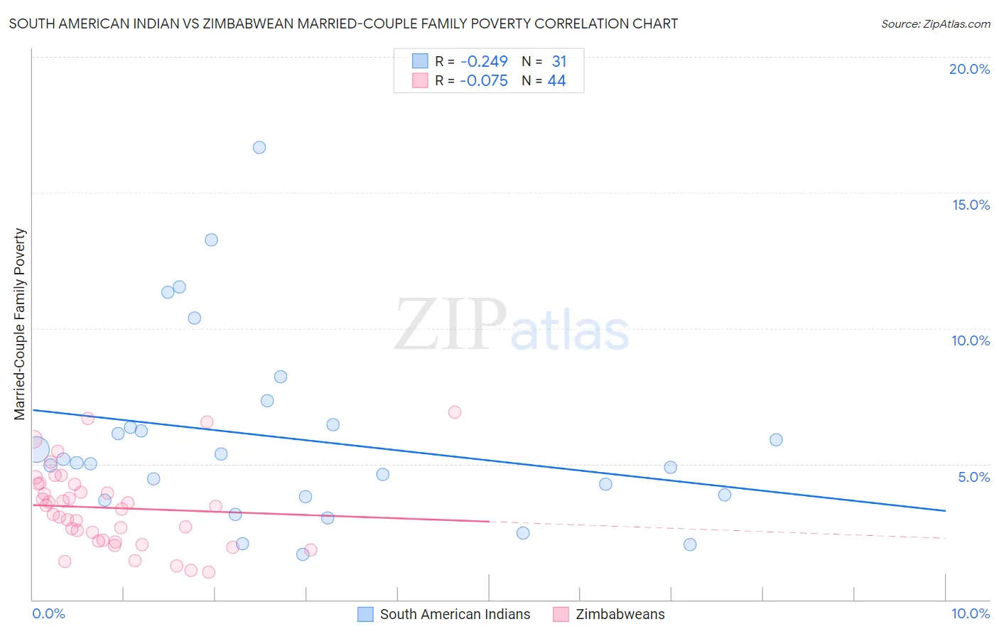 South American Indian vs Zimbabwean Married-Couple Family Poverty