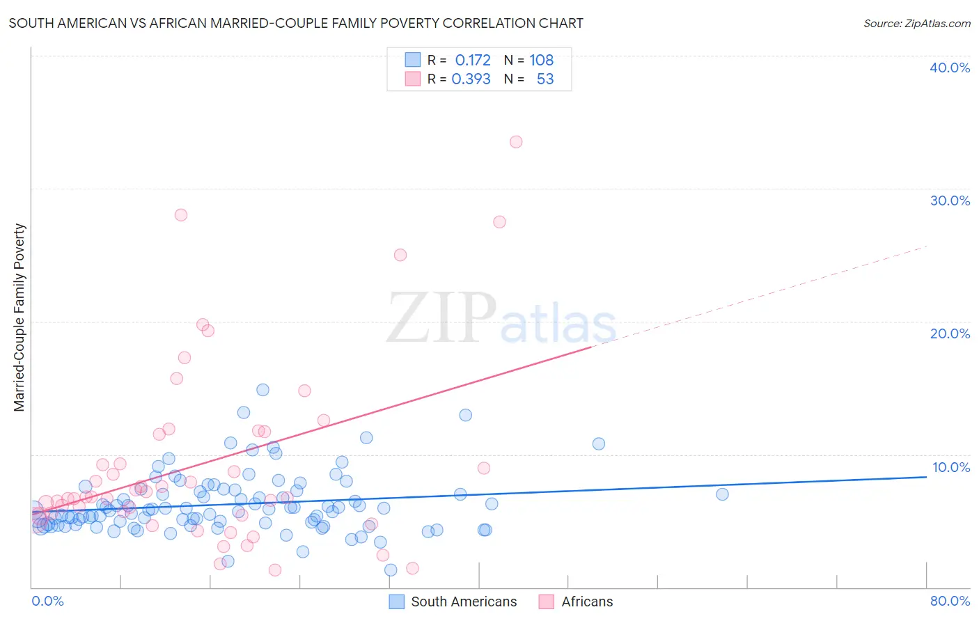 South American vs African Married-Couple Family Poverty