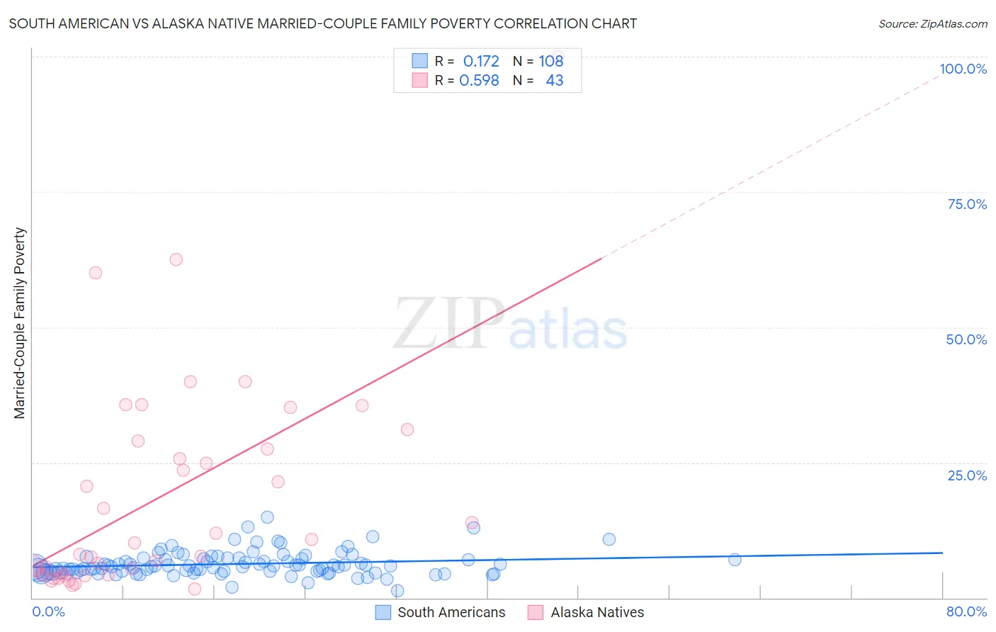 South American vs Alaska Native Married-Couple Family Poverty