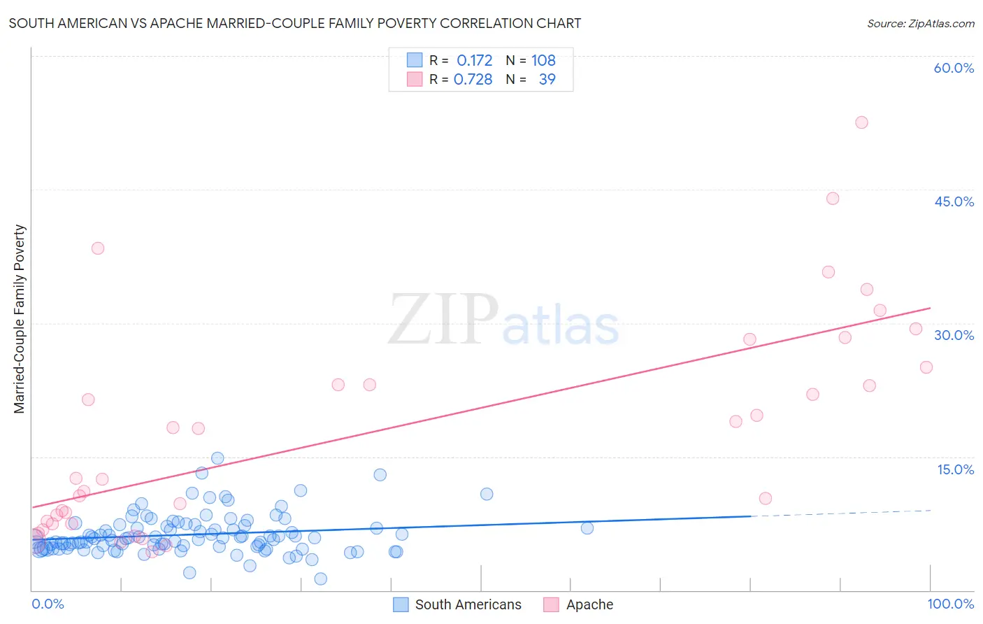 South American vs Apache Married-Couple Family Poverty