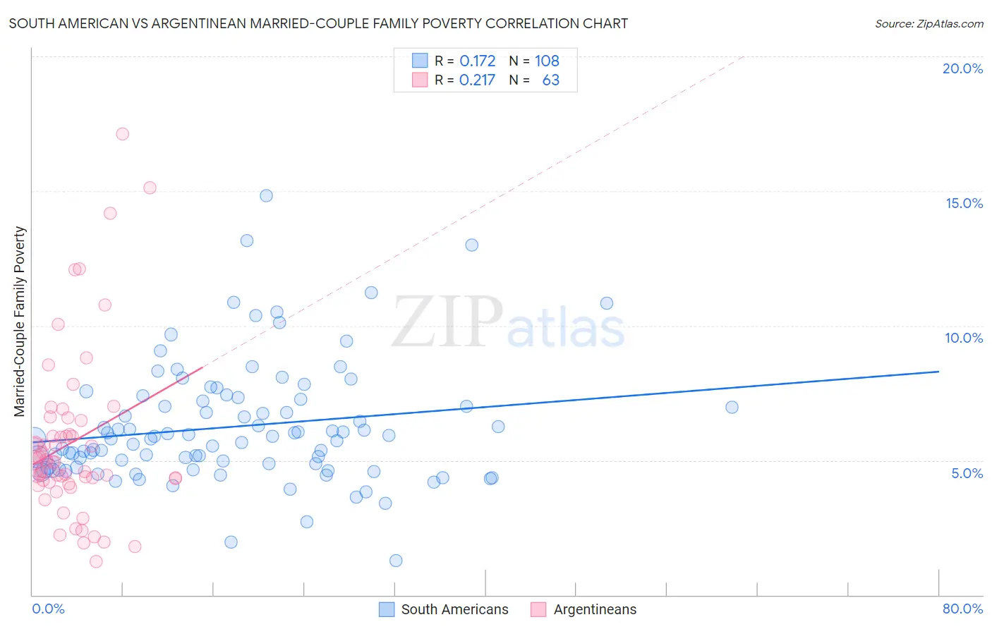 South American vs Argentinean Married-Couple Family Poverty