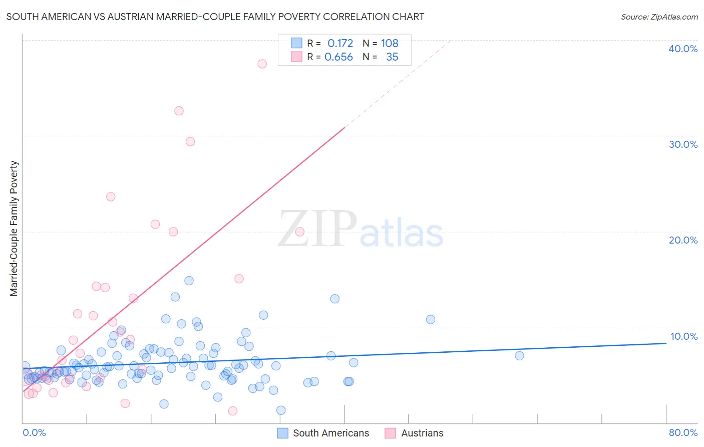 South American vs Austrian Married-Couple Family Poverty