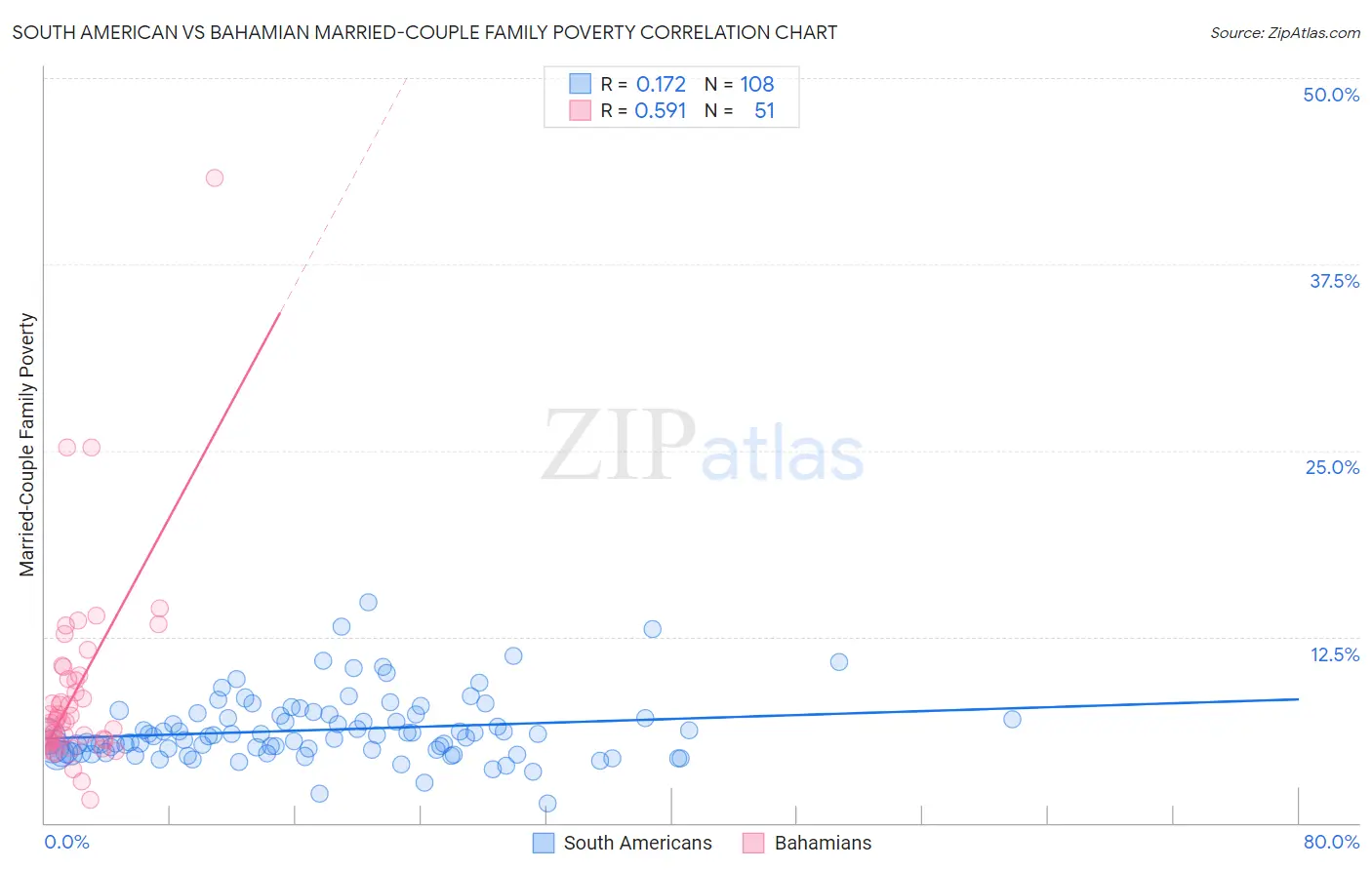 South American vs Bahamian Married-Couple Family Poverty