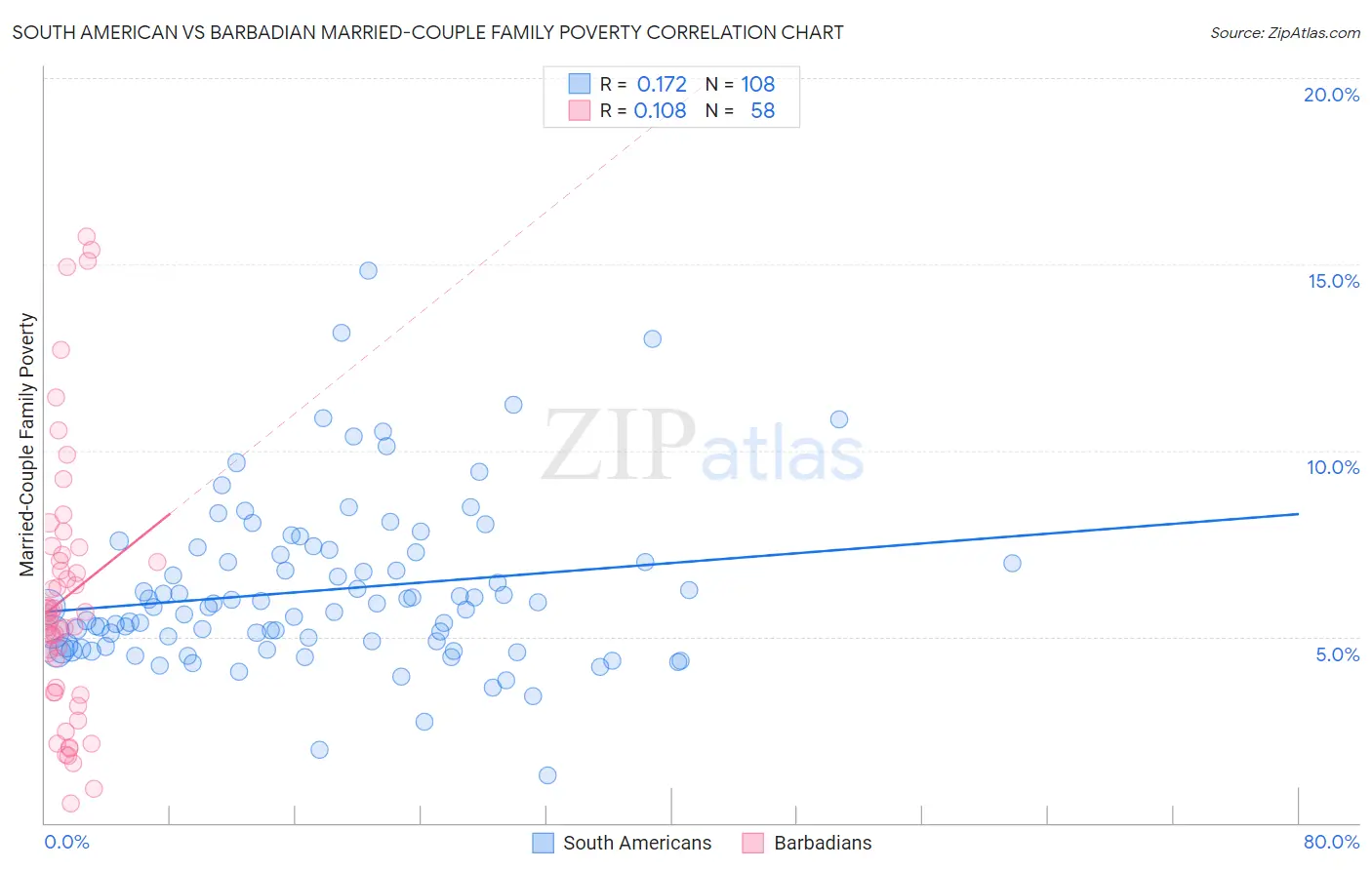 South American vs Barbadian Married-Couple Family Poverty