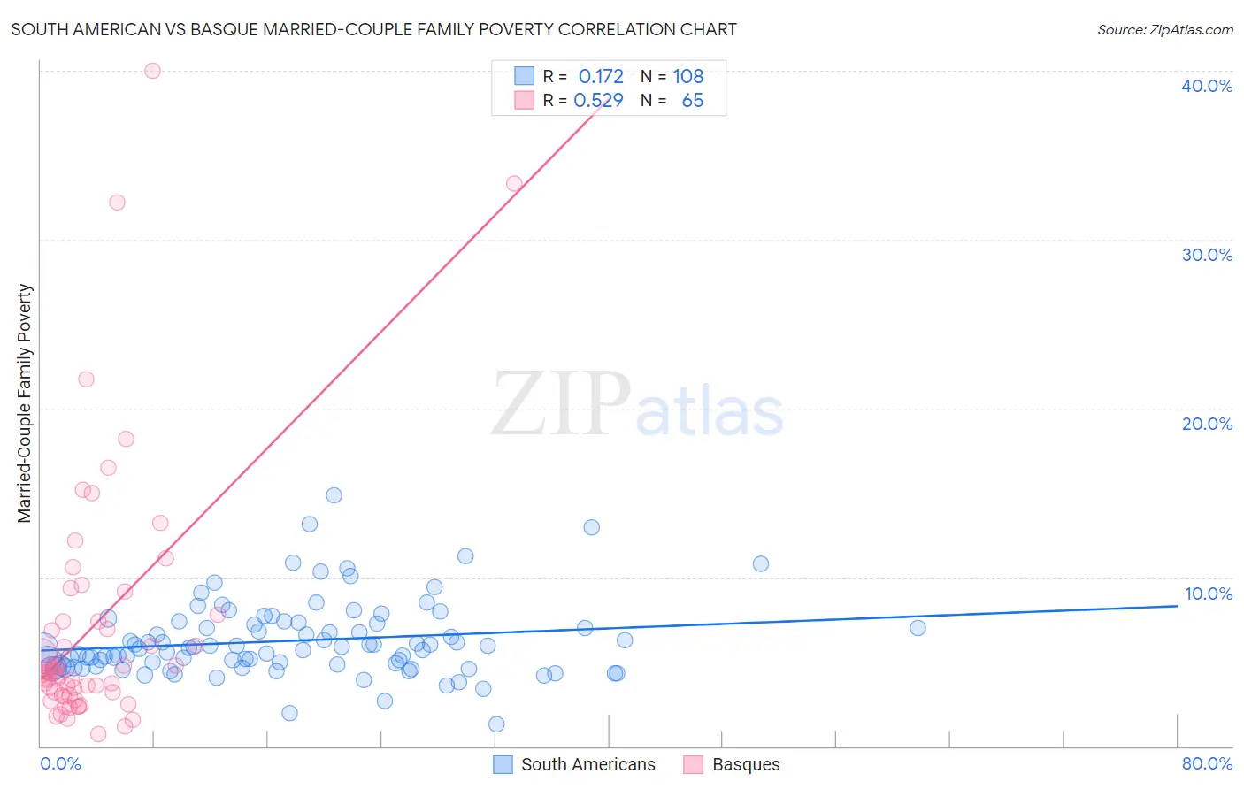 South American vs Basque Married-Couple Family Poverty