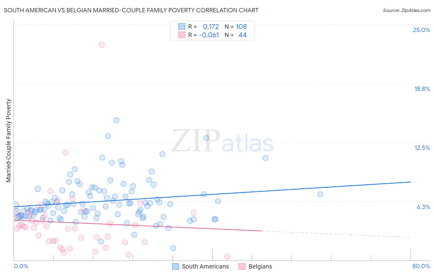 South American vs Belgian Married-Couple Family Poverty