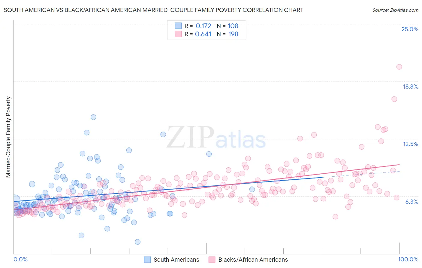 South American vs Black/African American Married-Couple Family Poverty