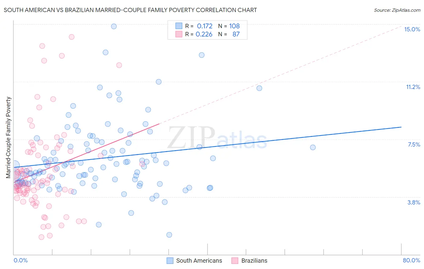 South American vs Brazilian Married-Couple Family Poverty