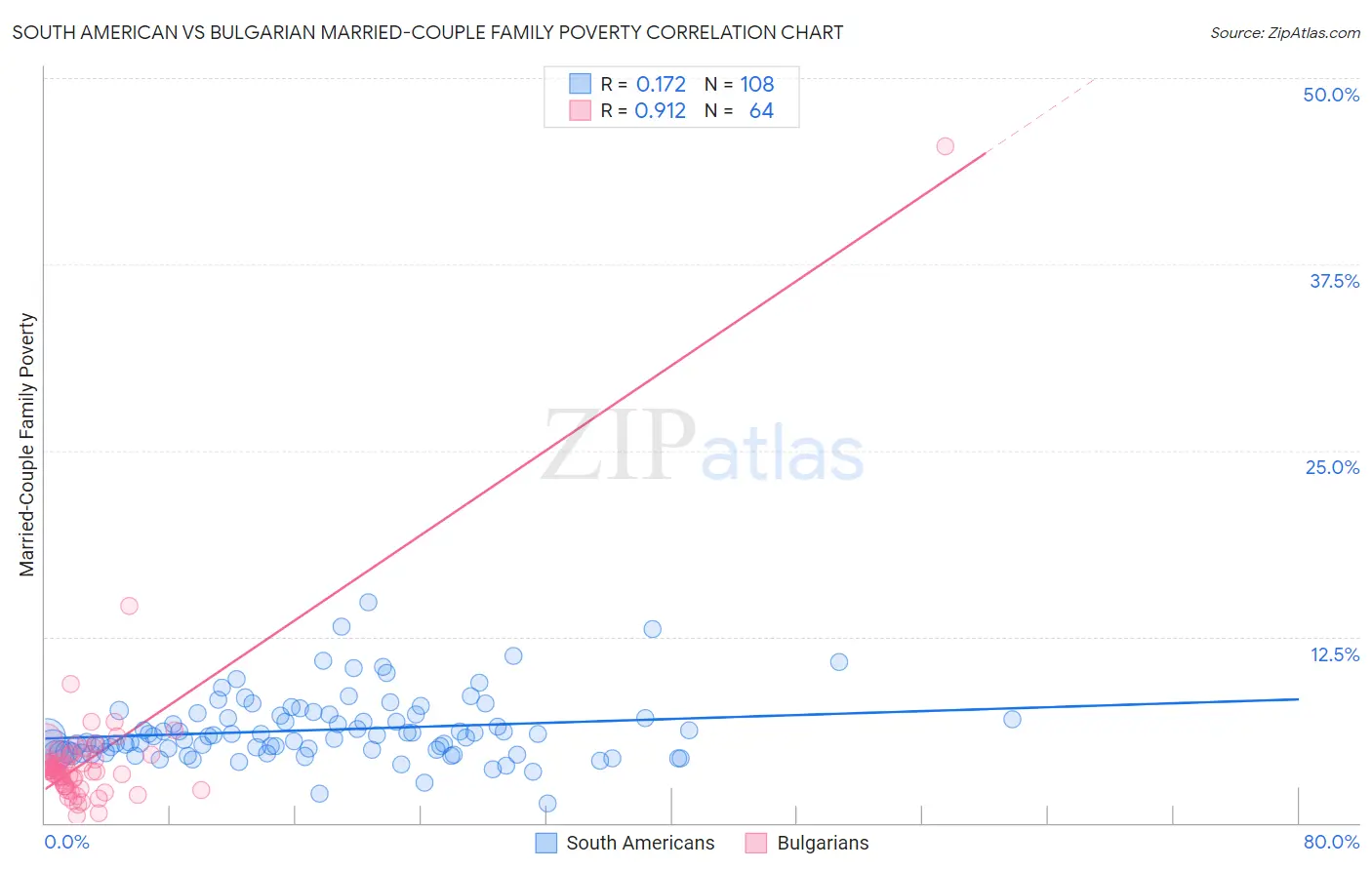 South American vs Bulgarian Married-Couple Family Poverty