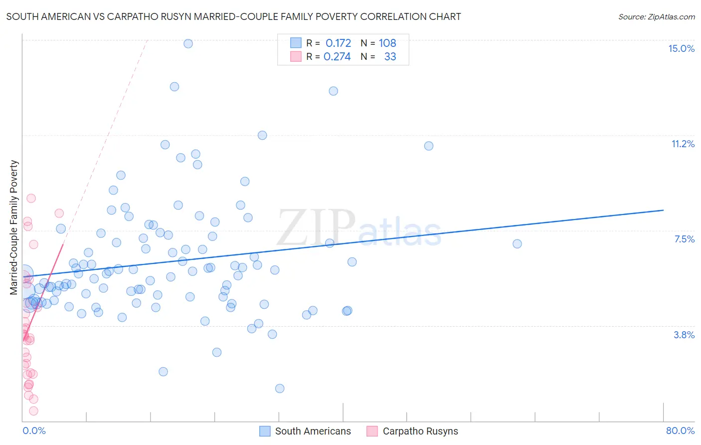 South American vs Carpatho Rusyn Married-Couple Family Poverty