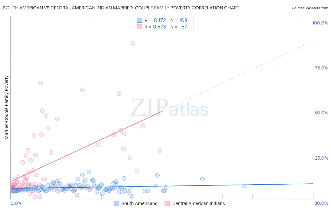 South American vs Central American Indian Married-Couple Family Poverty
