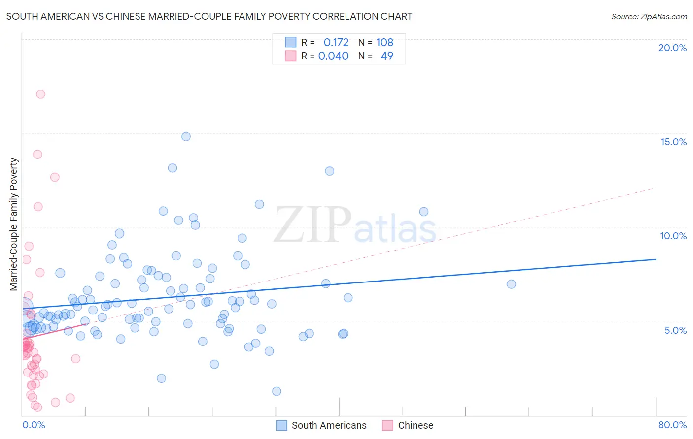 South American vs Chinese Married-Couple Family Poverty