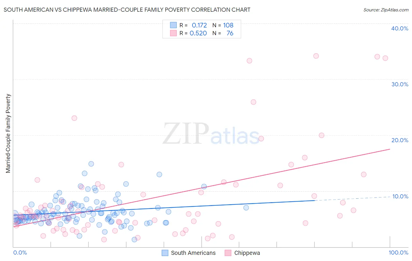 South American vs Chippewa Married-Couple Family Poverty