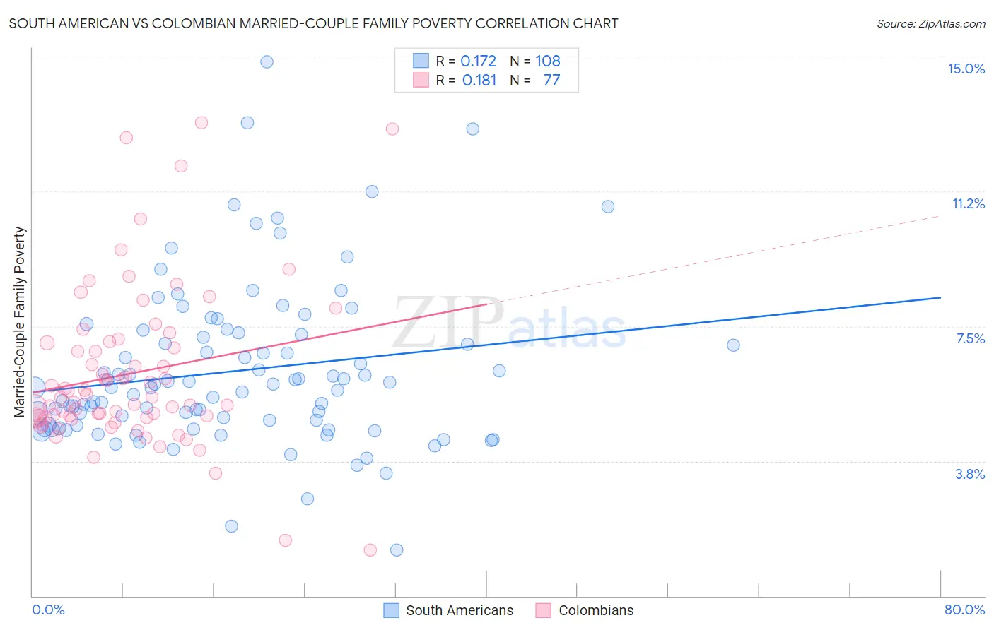 South American vs Colombian Married-Couple Family Poverty