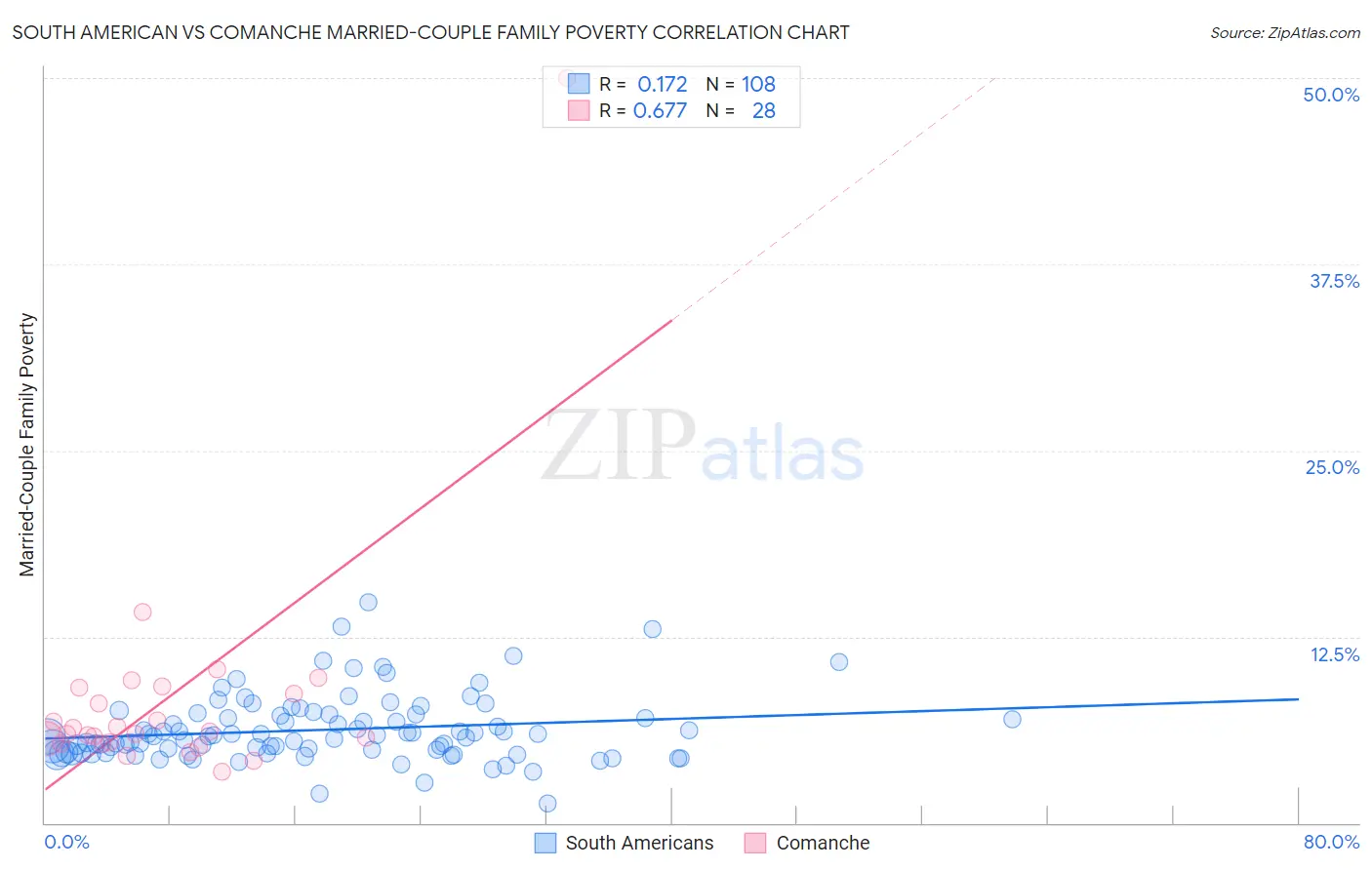 South American vs Comanche Married-Couple Family Poverty
