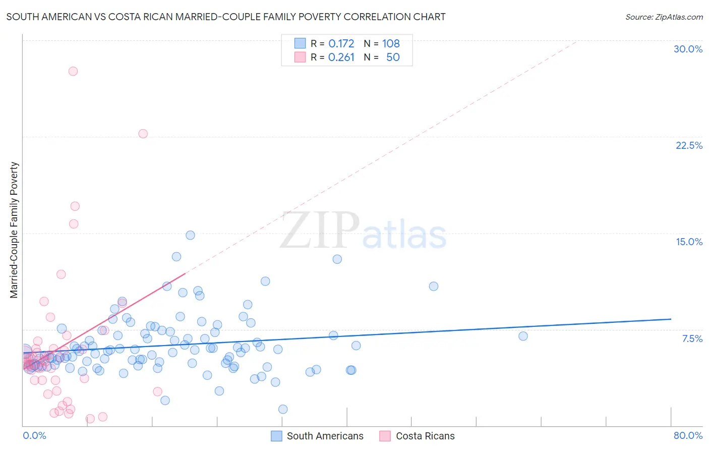 South American vs Costa Rican Married-Couple Family Poverty