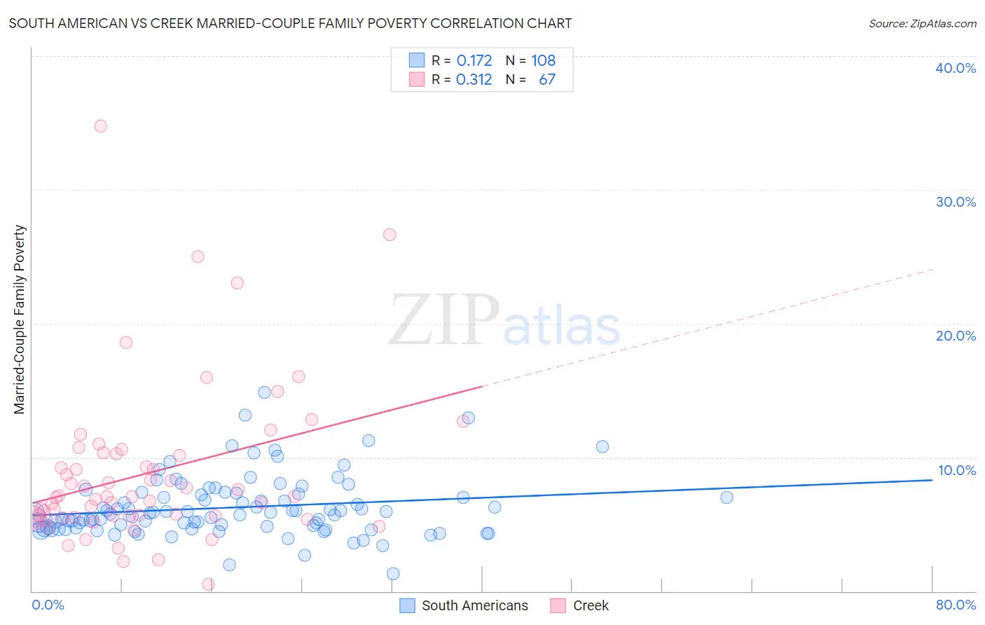 South American vs Creek Married-Couple Family Poverty