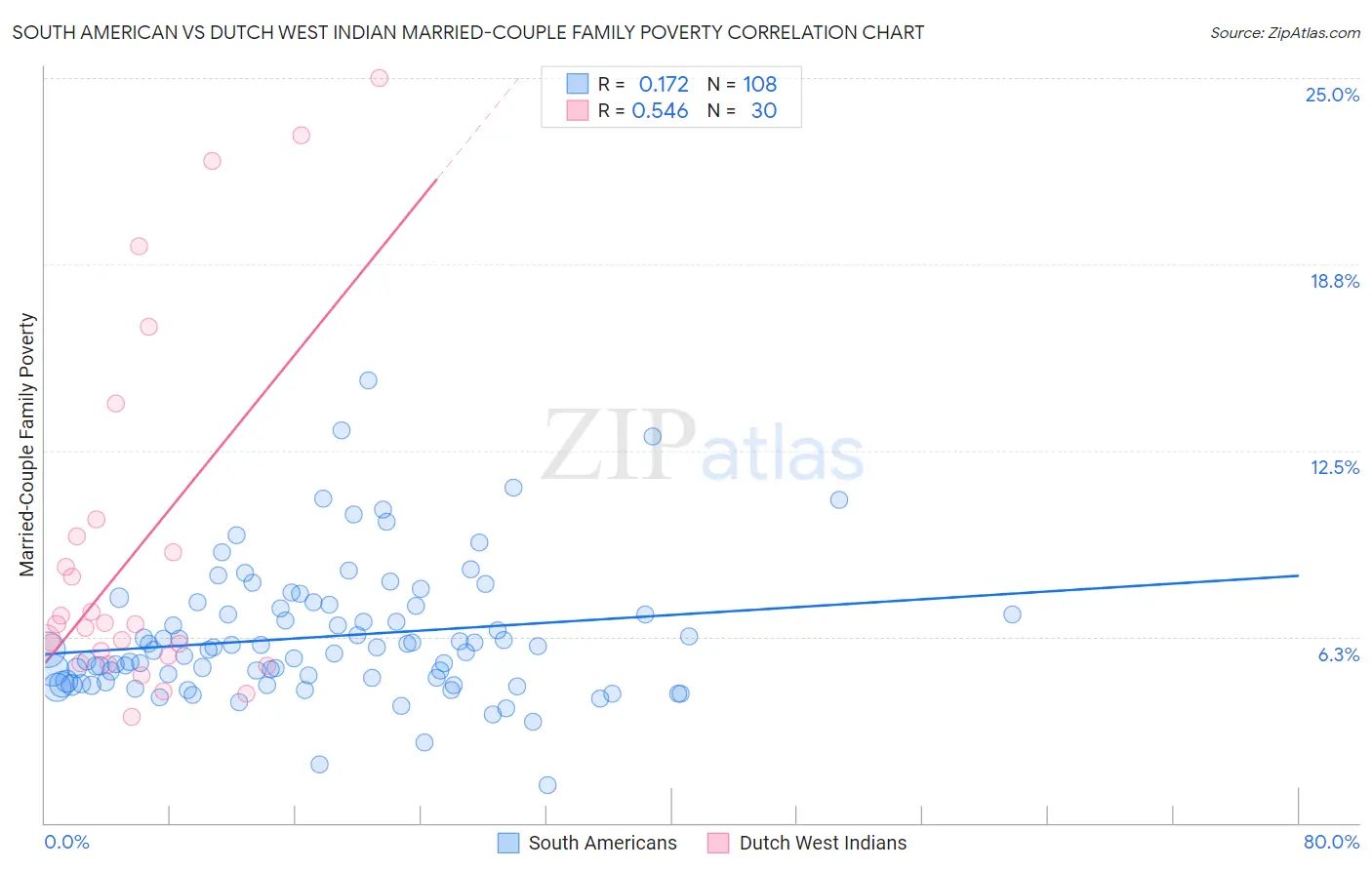 South American vs Dutch West Indian Married-Couple Family Poverty