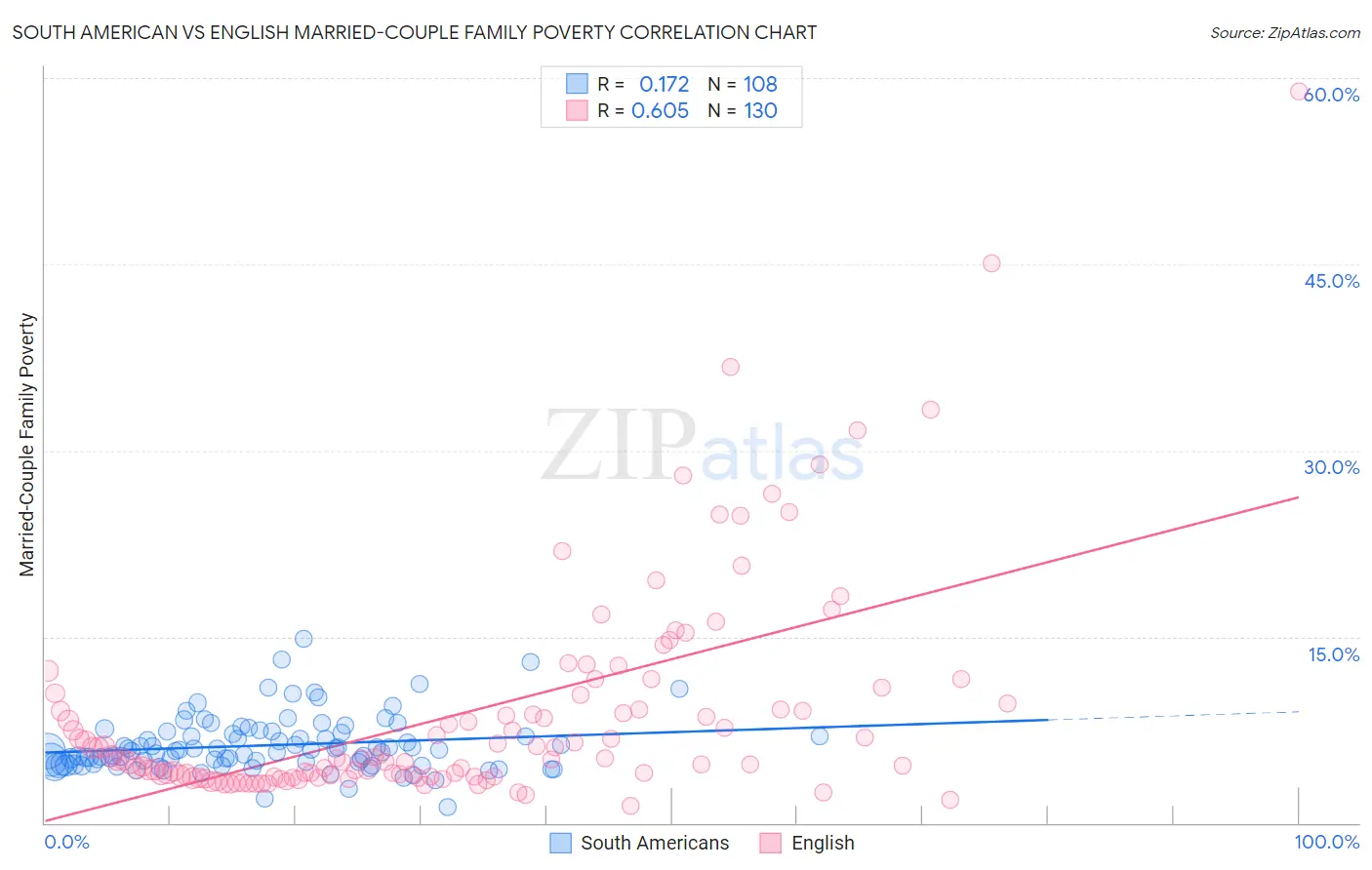 South American vs English Married-Couple Family Poverty