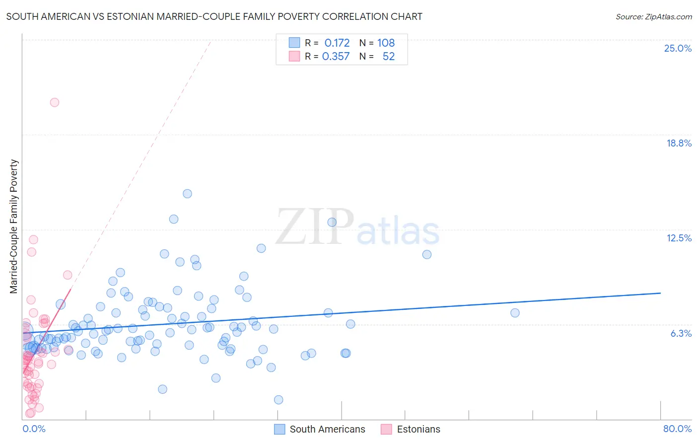 South American vs Estonian Married-Couple Family Poverty