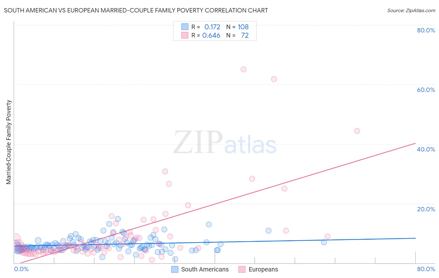 South American vs European Married-Couple Family Poverty