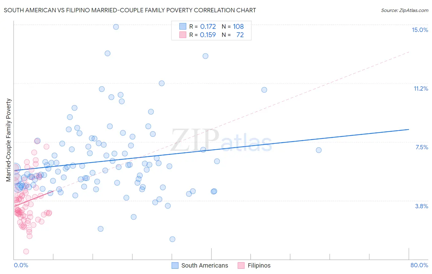 South American vs Filipino Married-Couple Family Poverty