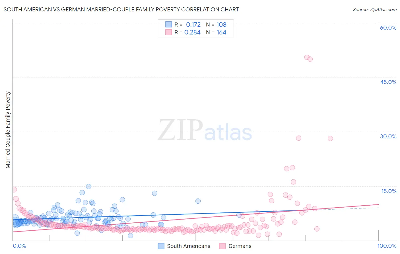 South American vs German Married-Couple Family Poverty