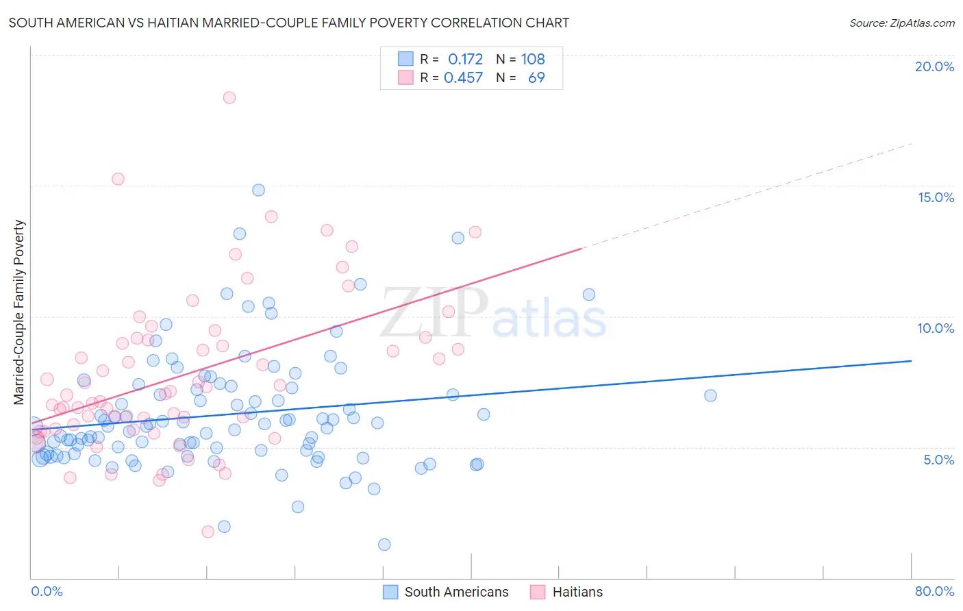 South American vs Haitian Married-Couple Family Poverty