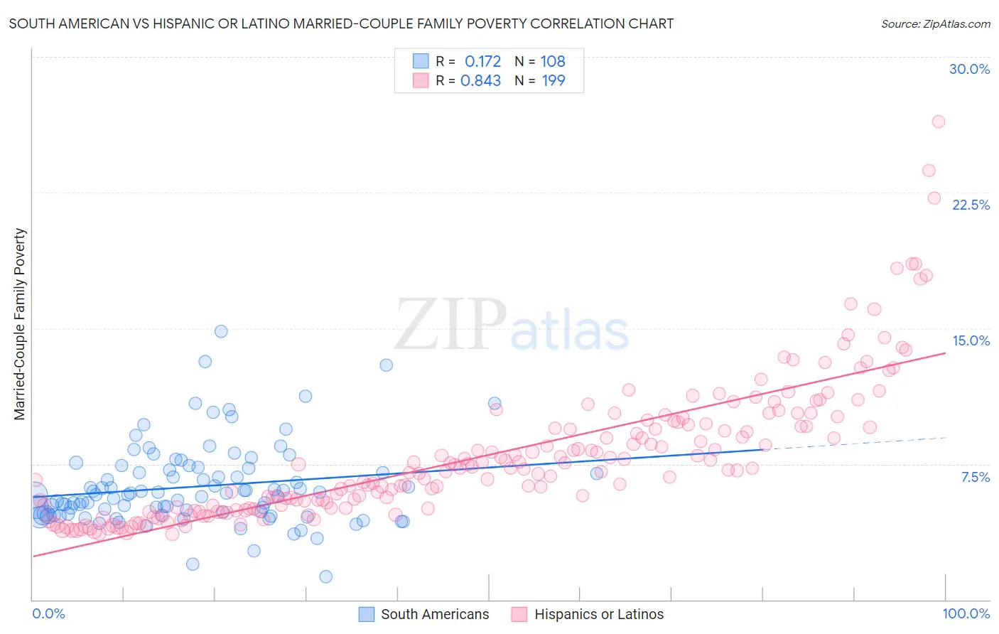 South American vs Hispanic or Latino Married-Couple Family Poverty