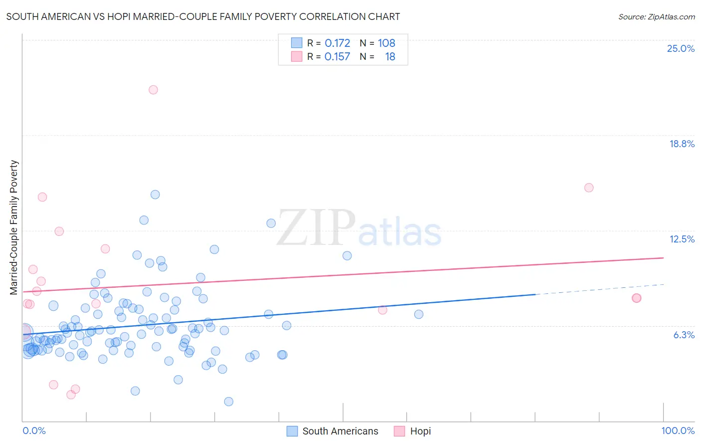 South American vs Hopi Married-Couple Family Poverty