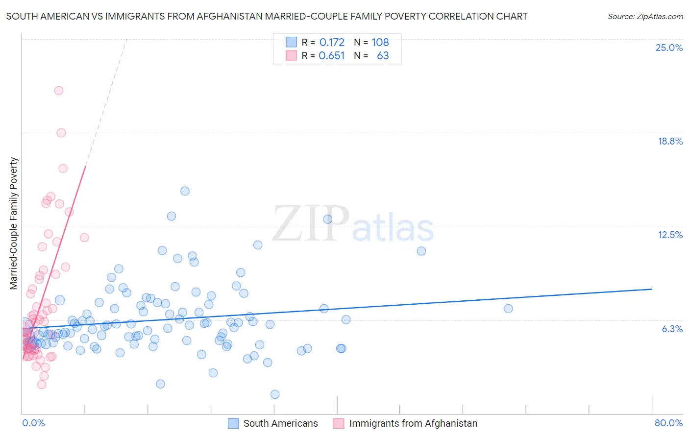 South American vs Immigrants from Afghanistan Married-Couple Family Poverty