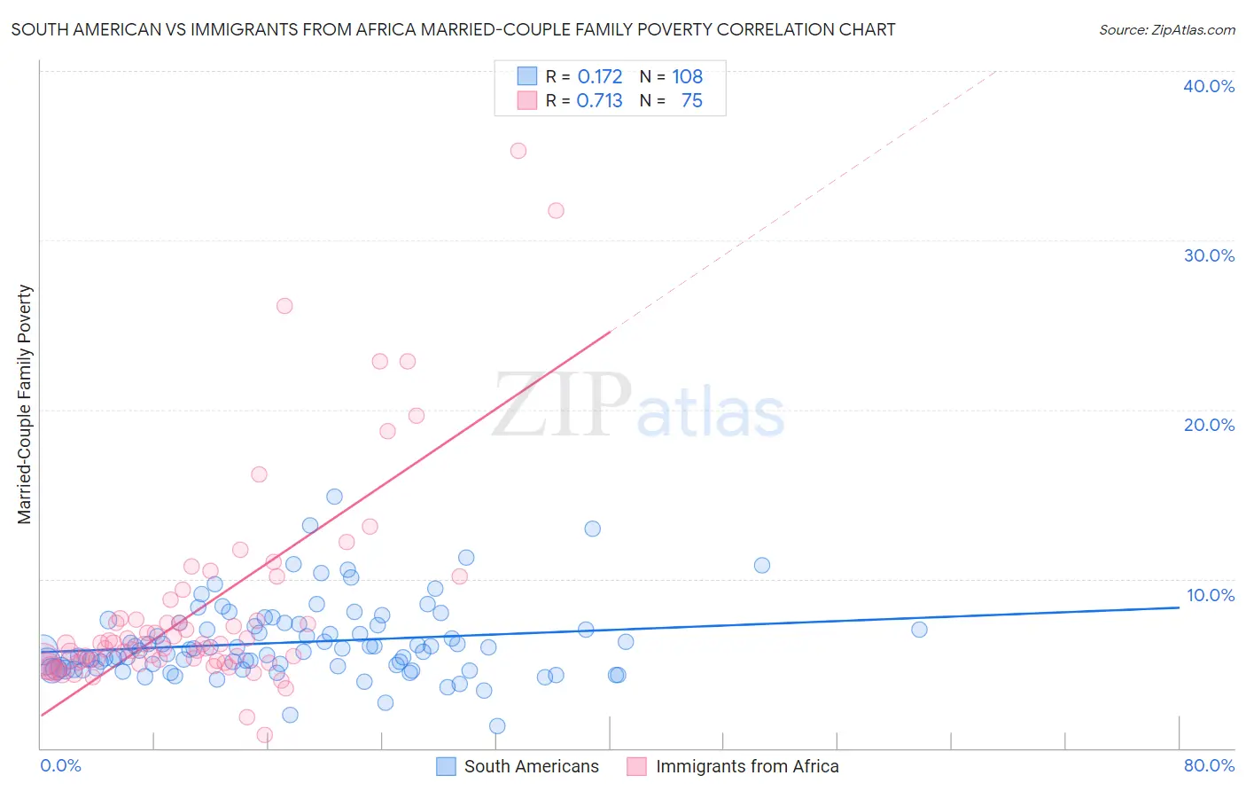 South American vs Immigrants from Africa Married-Couple Family Poverty