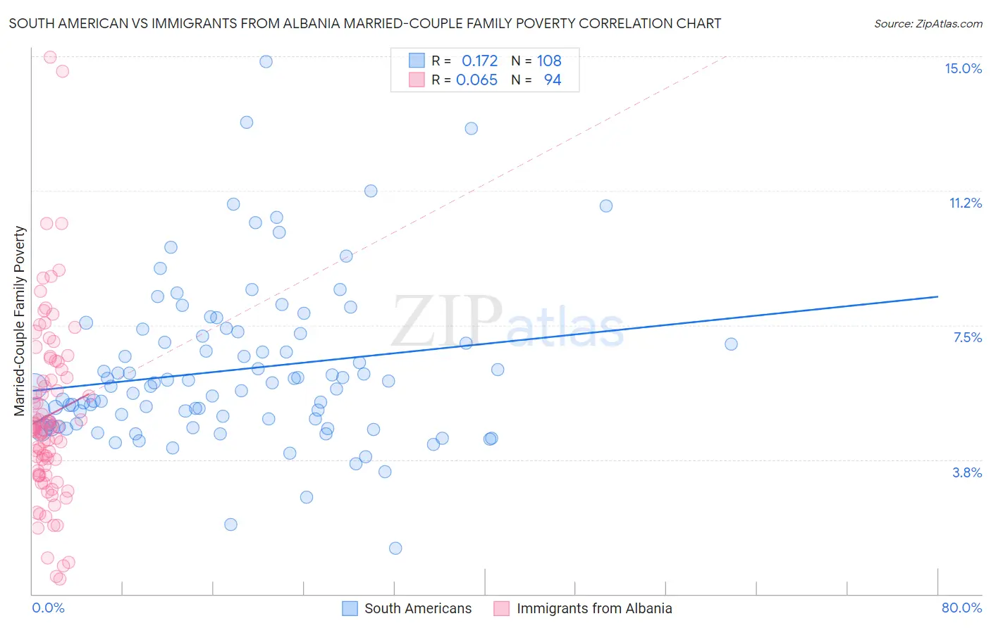 South American vs Immigrants from Albania Married-Couple Family Poverty