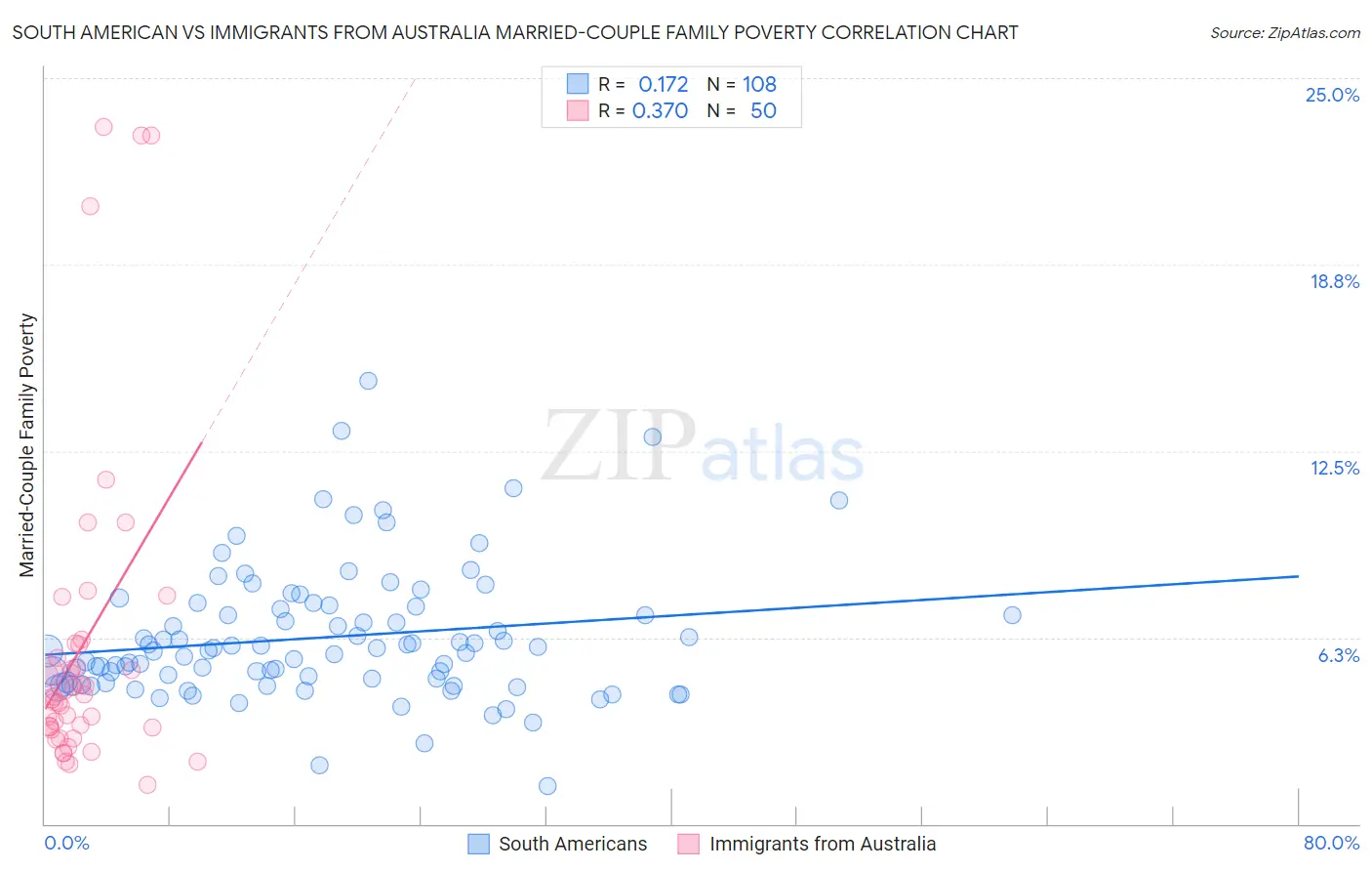 South American vs Immigrants from Australia Married-Couple Family Poverty