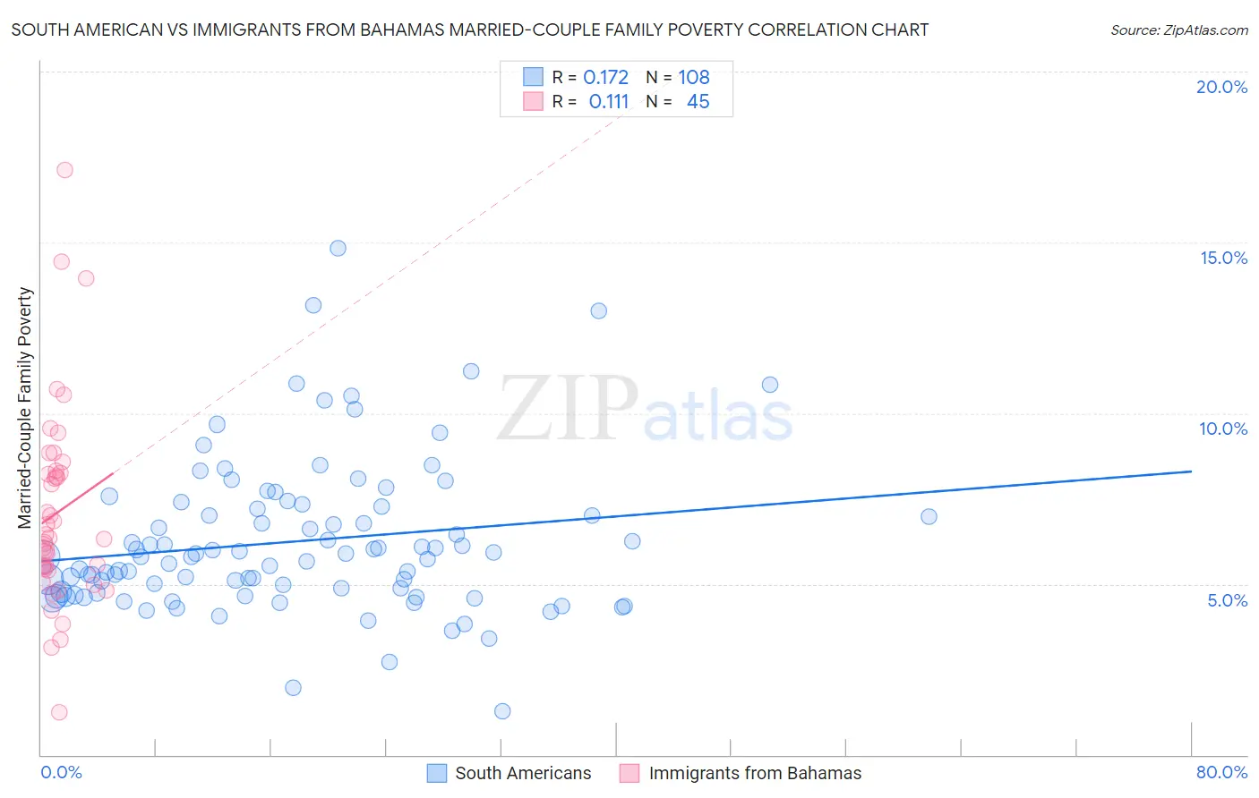 South American vs Immigrants from Bahamas Married-Couple Family Poverty