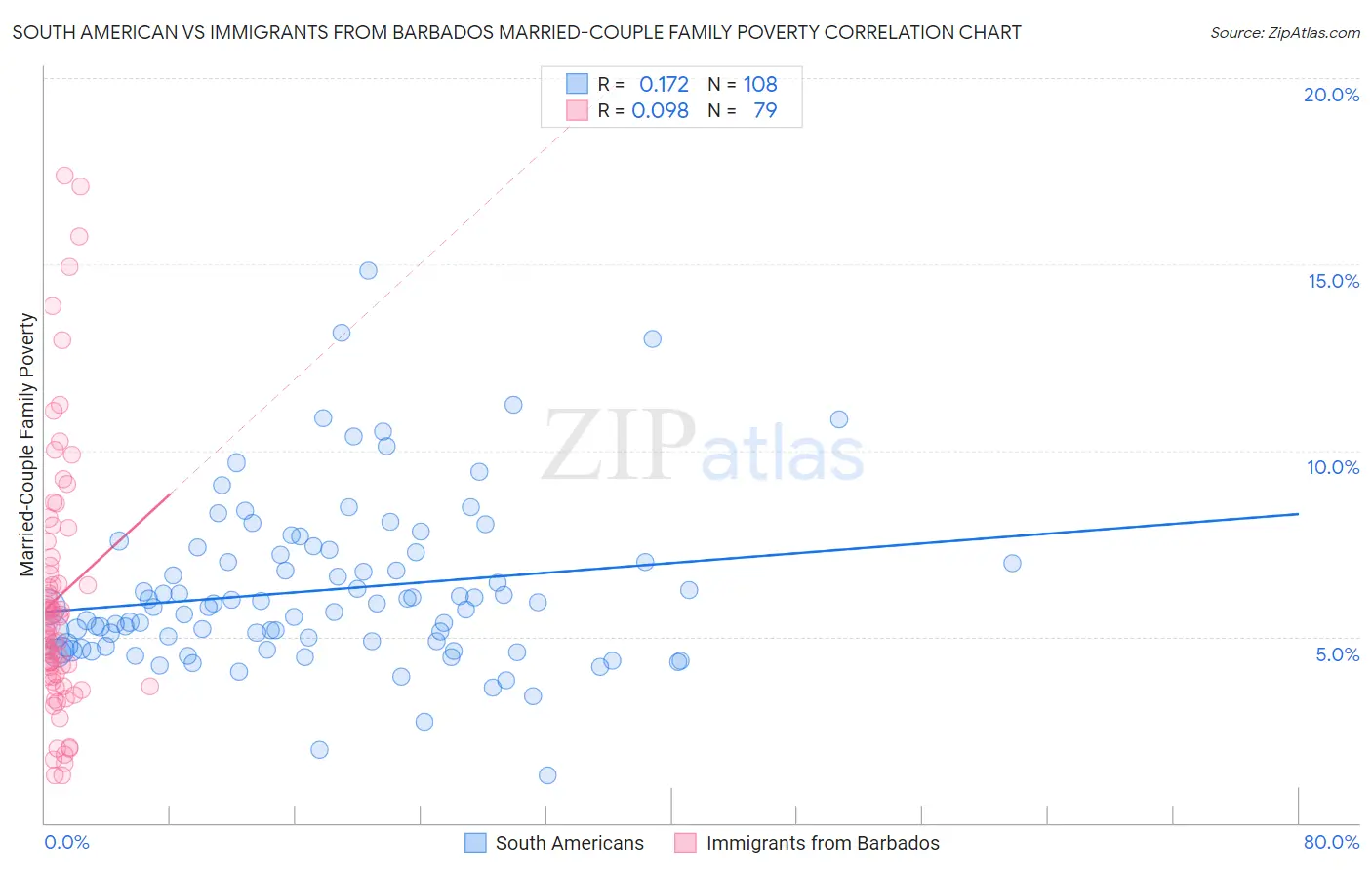 South American vs Immigrants from Barbados Married-Couple Family Poverty