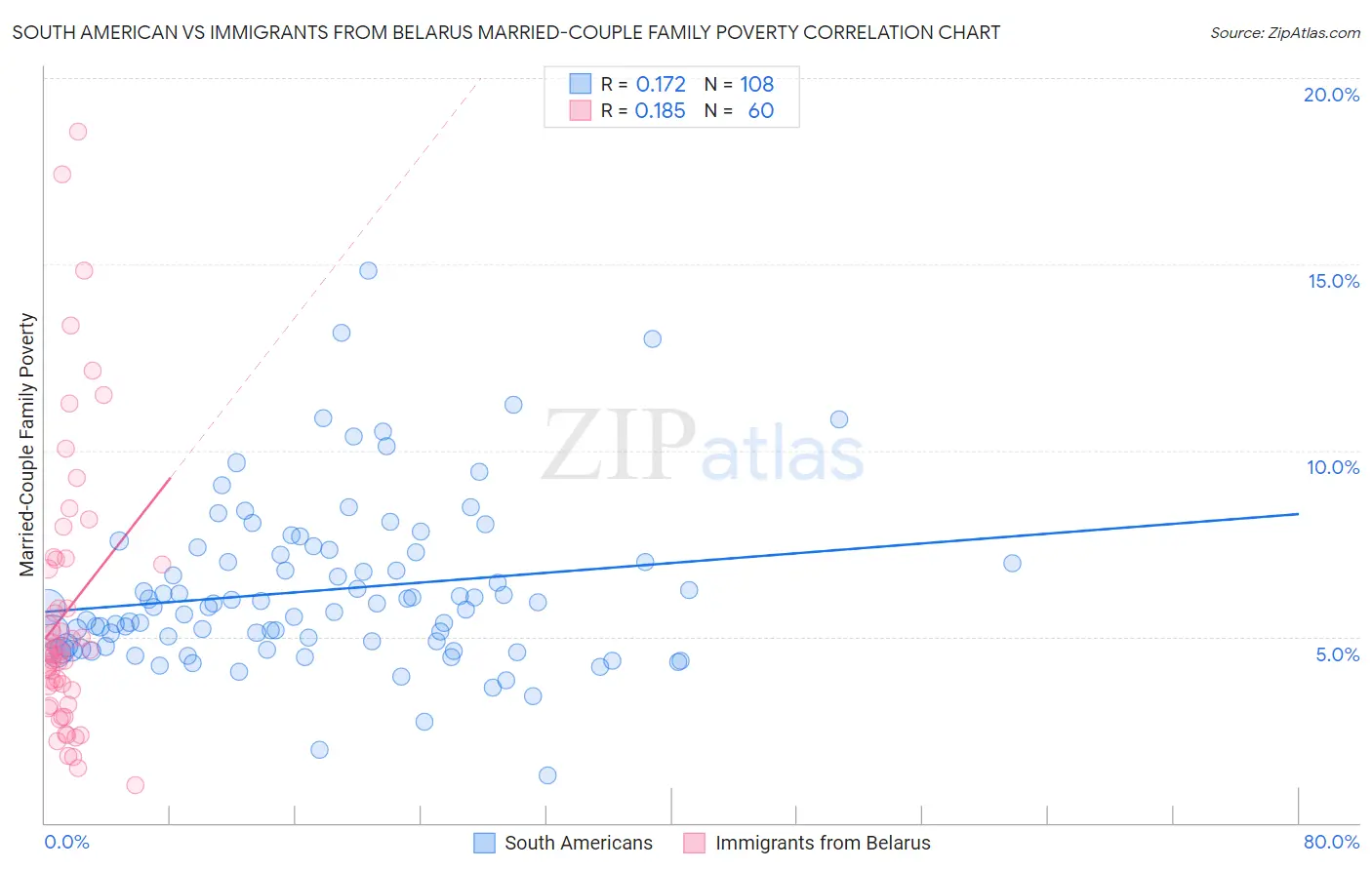 South American vs Immigrants from Belarus Married-Couple Family Poverty