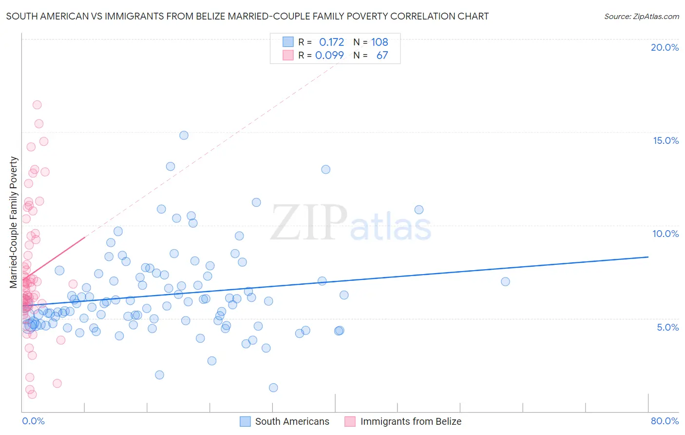 South American vs Immigrants from Belize Married-Couple Family Poverty