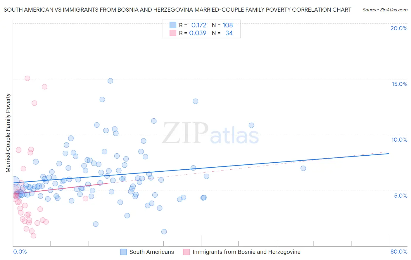 South American vs Immigrants from Bosnia and Herzegovina Married-Couple Family Poverty