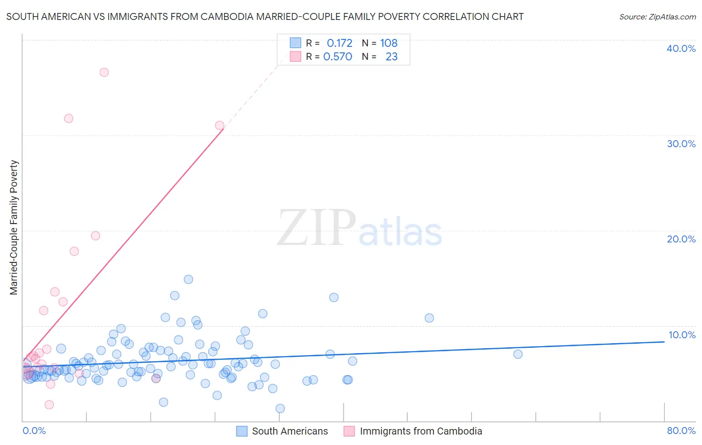 South American vs Immigrants from Cambodia Married-Couple Family Poverty