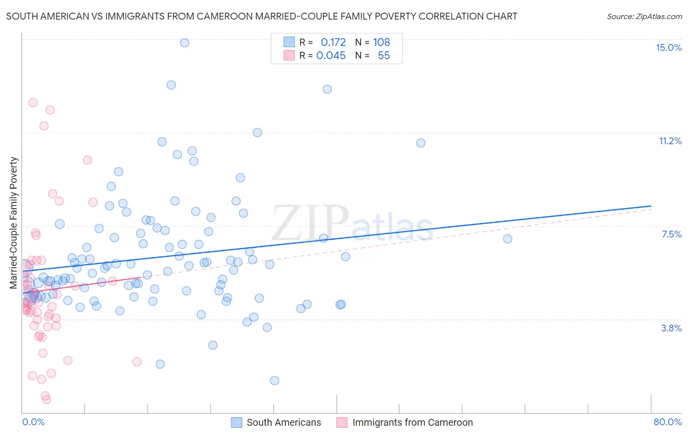 South American vs Immigrants from Cameroon Married-Couple Family Poverty