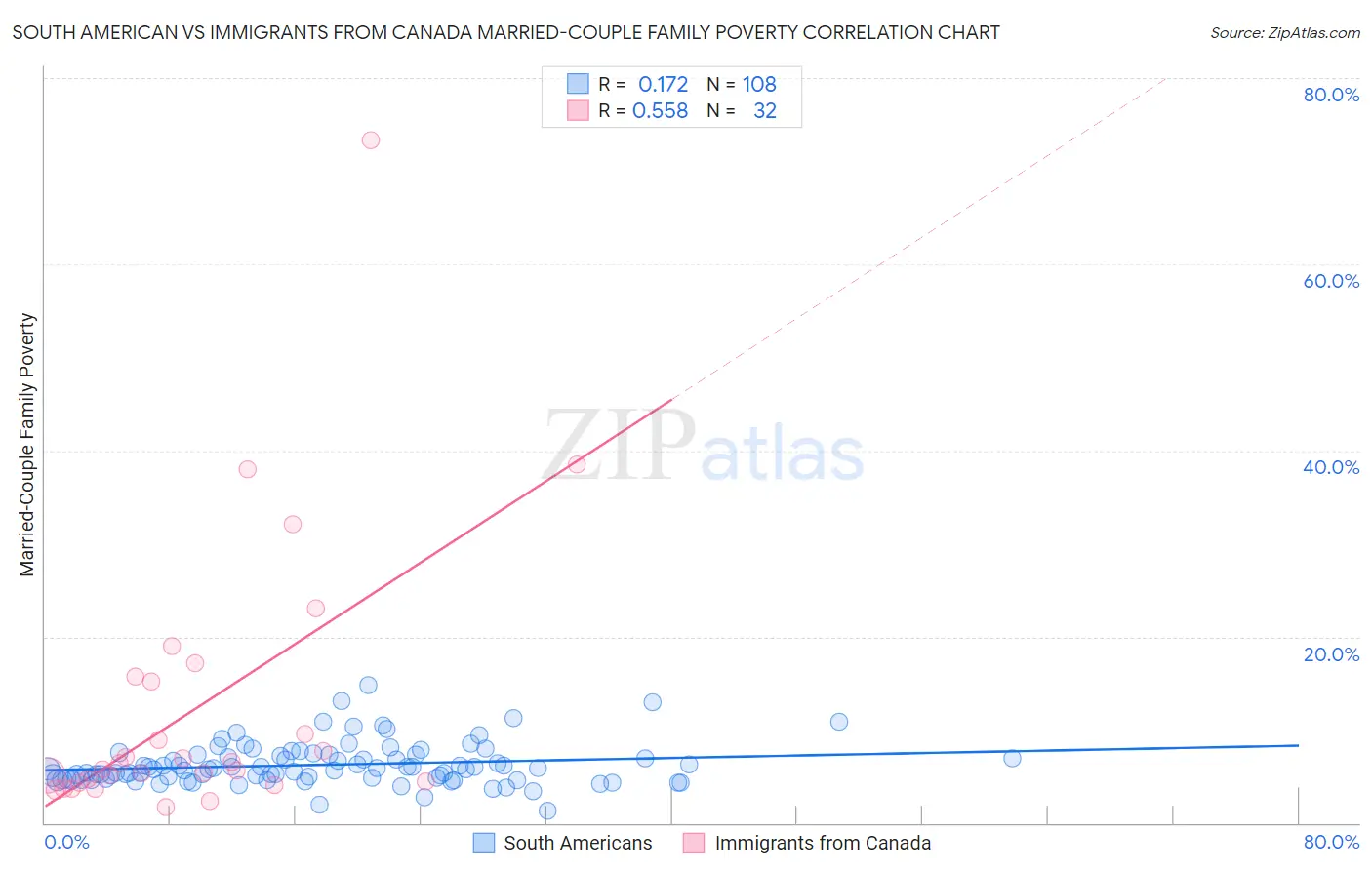 South American vs Immigrants from Canada Married-Couple Family Poverty
