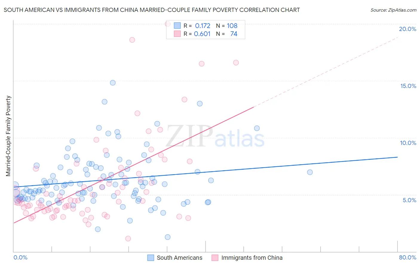 South American vs Immigrants from China Married-Couple Family Poverty