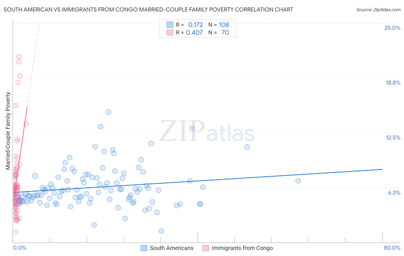 South American vs Immigrants from Congo Married-Couple Family Poverty