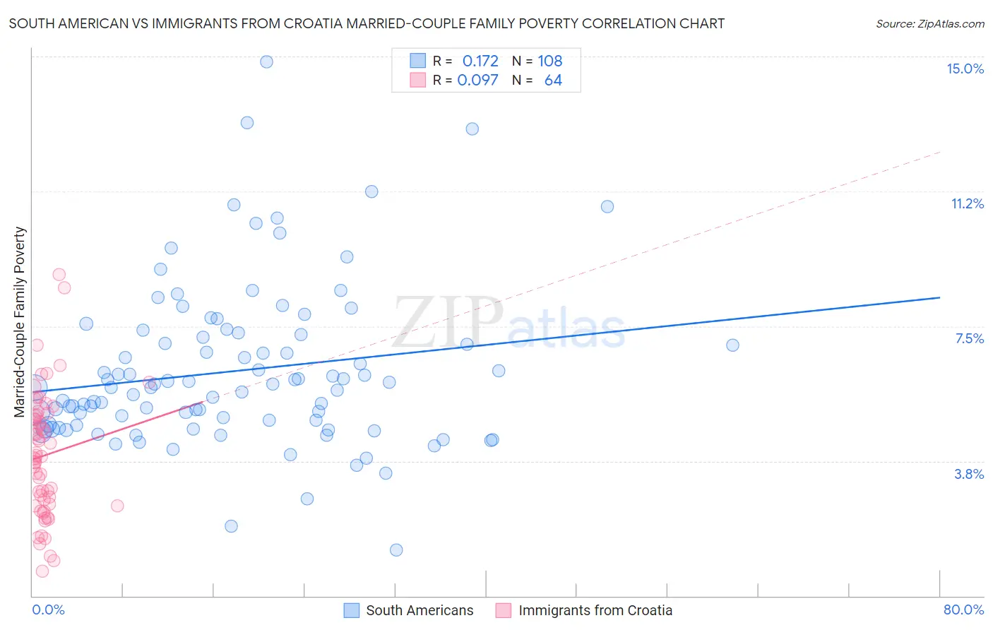 South American vs Immigrants from Croatia Married-Couple Family Poverty