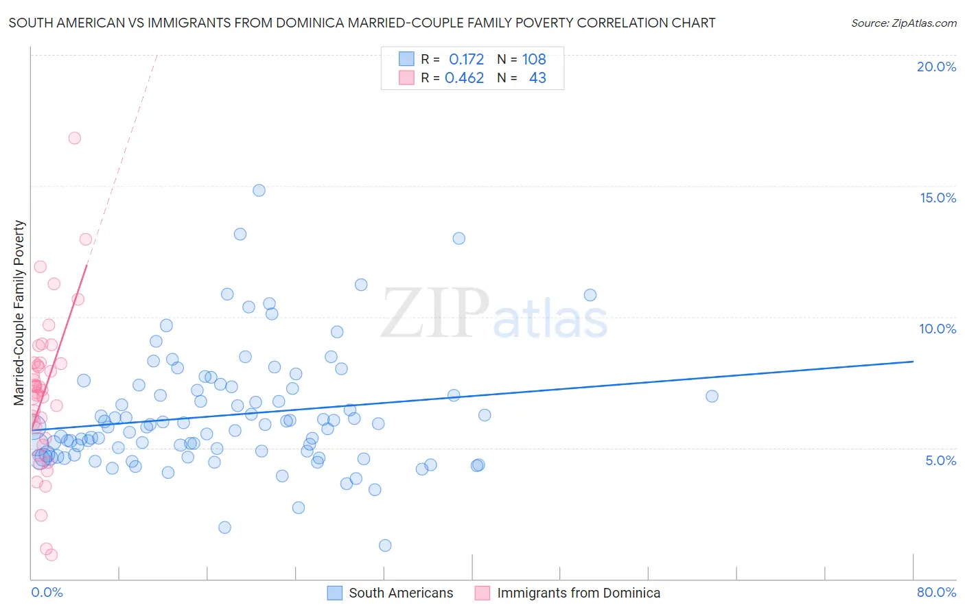 South American vs Immigrants from Dominica Married-Couple Family Poverty