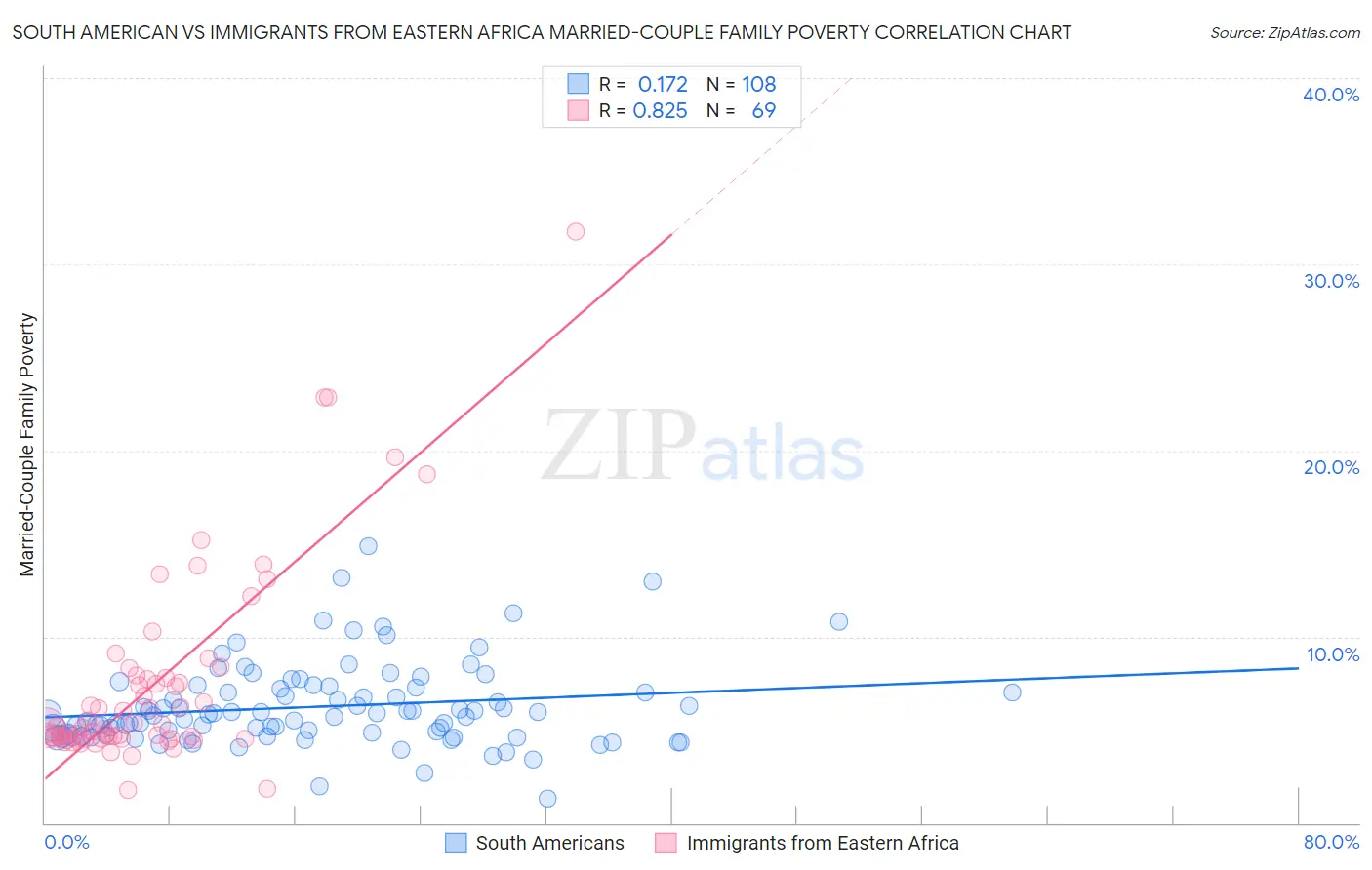 South American vs Immigrants from Eastern Africa Married-Couple Family Poverty