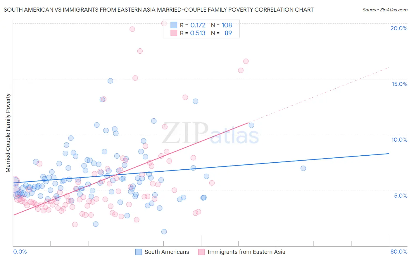 South American vs Immigrants from Eastern Asia Married-Couple Family Poverty