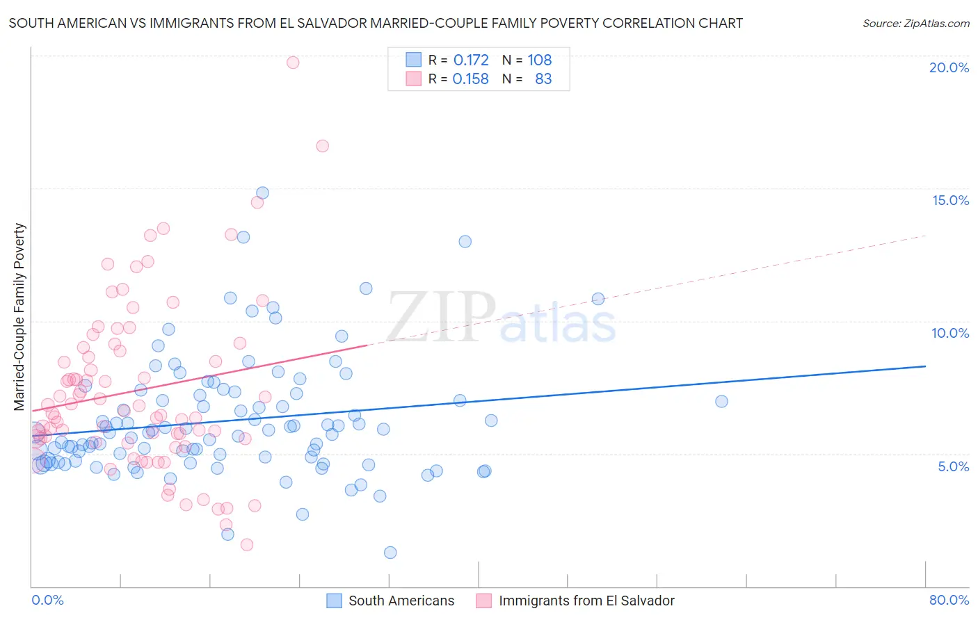 South American vs Immigrants from El Salvador Married-Couple Family Poverty